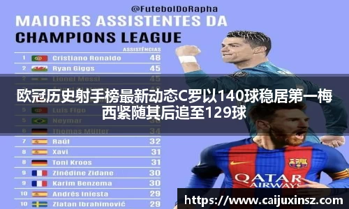 欧冠历史射手榜最新动态C罗以140球稳居第一梅西紧随其后追至129球